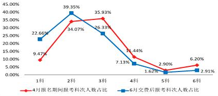 2023年CPA考試交費(fèi)入口開通，可調(diào)整科目！不交費(fèi)視為放棄考試！