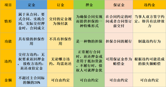 定金、訂金、押金、違約金！各不相同，稅務(wù)處理必須注意！