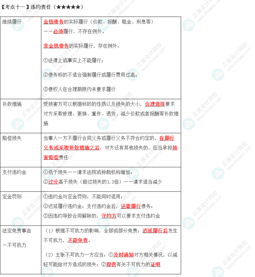 2023年注會《經(jīng)濟(jì)法》第4章高頻考點(diǎn)11：違約責(zé)任9