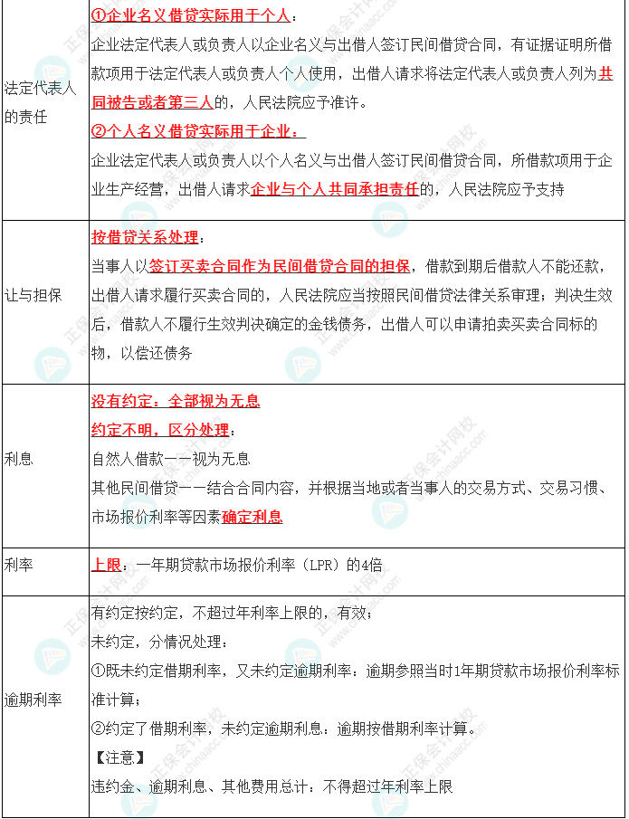 2023年注會(huì)《經(jīng)濟(jì)法》第4章高頻考點(diǎn)15：借款合同