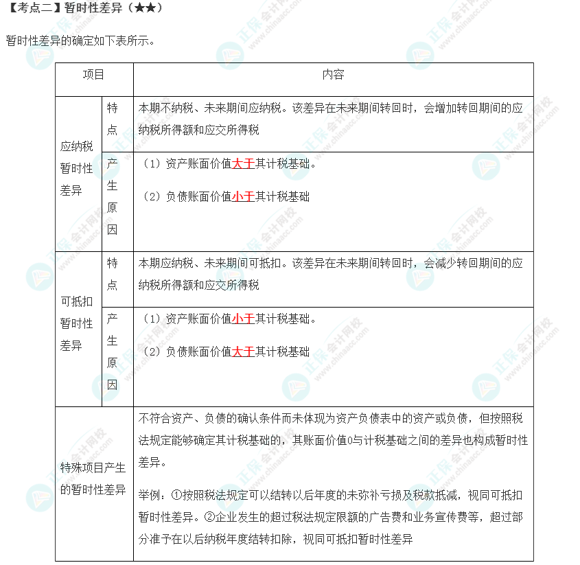 2023年注會(huì)《會(huì)計(jì)》第19章高頻考點(diǎn)2：暫時(shí)性差異