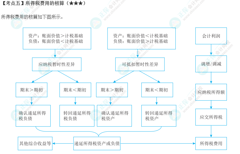 2023年注會(huì)《會(huì)計(jì)》第19章高頻考點(diǎn)5：所得稅費(fèi)用的核算