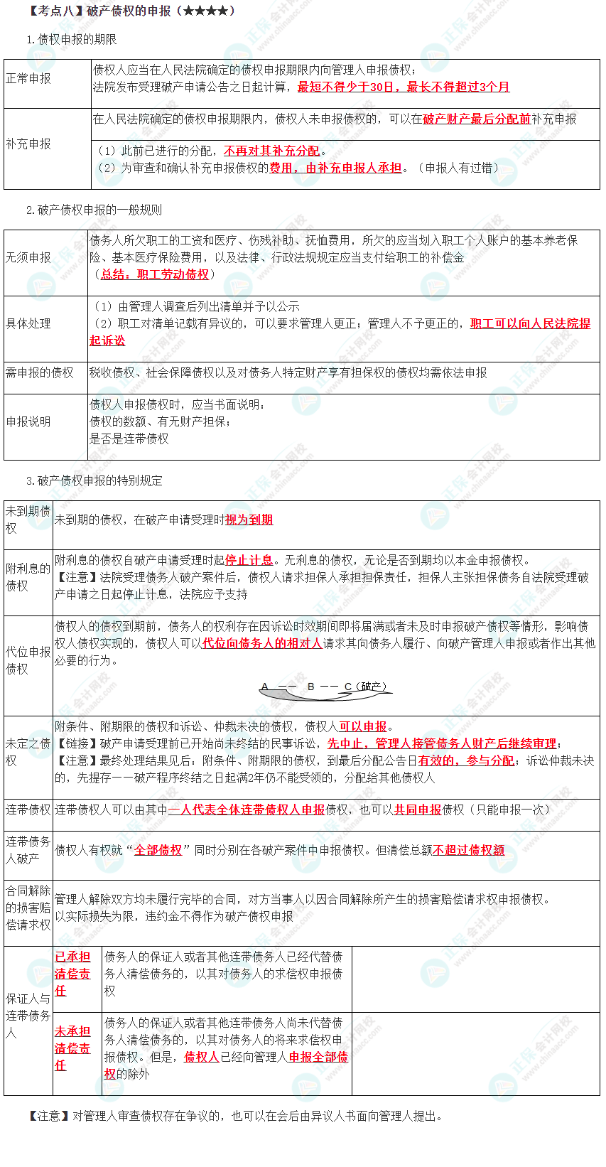 2023年注會《經(jīng)濟(jì)法》第8章高頻考點8