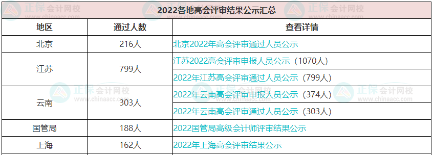 歷年高級會計職稱評審通過人數(shù)有多少？通過率高嗎？