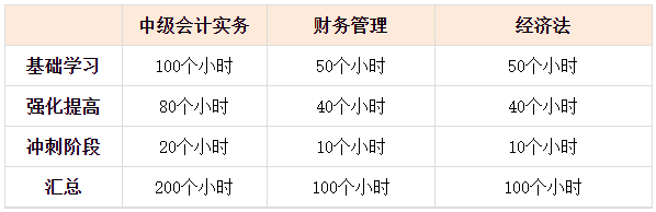 2023中級(jí)會(huì)計(jì)已報(bào)名 現(xiàn)在才開(kāi)始學(xué)還來(lái)得及嗎？每天要學(xué)幾個(gè)小時(shí)？