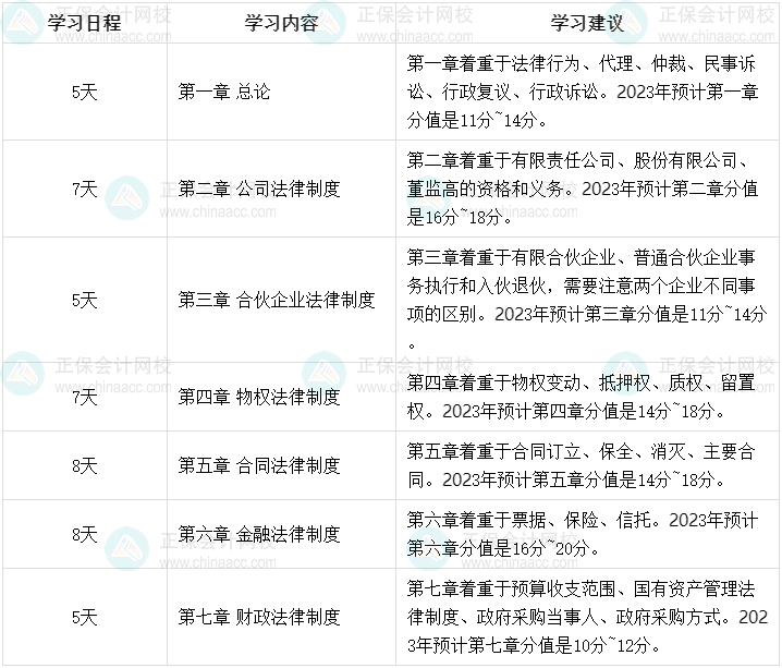 2023年中級會計職稱強化階段學(xué)習(xí)計劃 45天強化經(jīng)濟法！