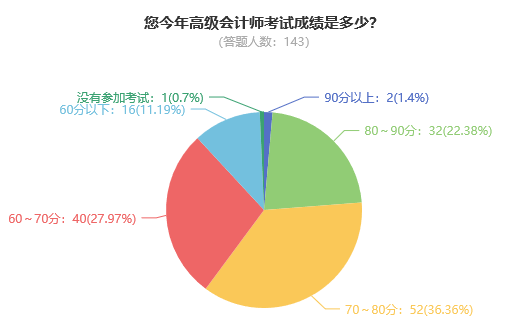 2023年高級會計師考試通過率如何？