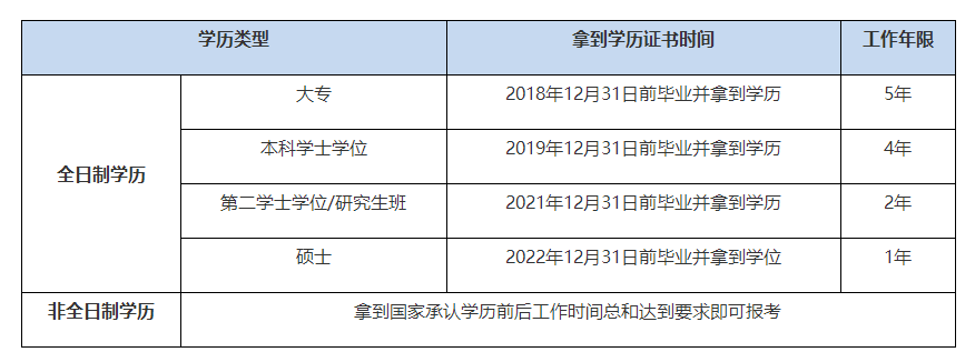 報名2023年中級會計考試不知道自己工作年限是否符合報名條件？