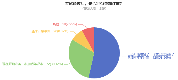 2023高會考試通過后 超50%的學(xué)員選擇申報本年度評審！