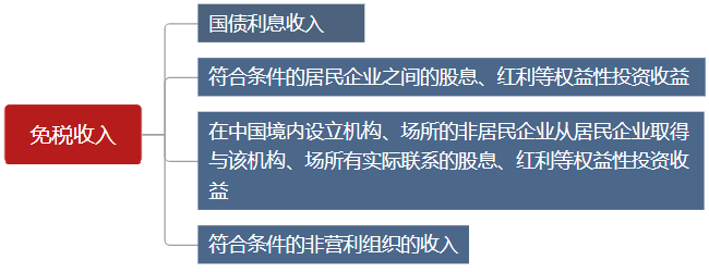 有這些收入是免稅的，你知道么？