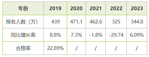 聽(tīng)說(shuō)初級(jí)會(huì)計(jì)考試合格率僅有20%左右 考試這么難嗎？