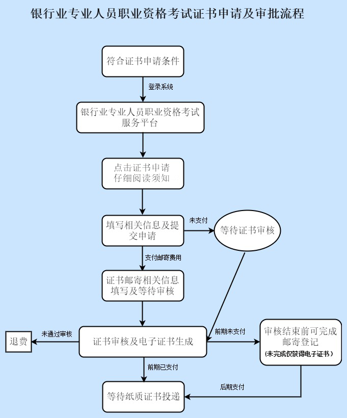 2023年上半年銀行業(yè)專業(yè)人員職業(yè)資格證書申領(lǐng)須知