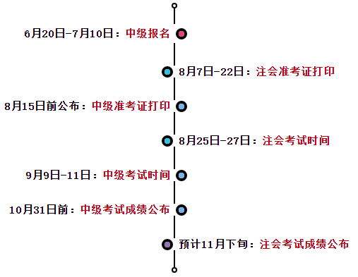 2023中級會計報名&注會繳費進行中 一備兩考拿雙證其實很簡單！