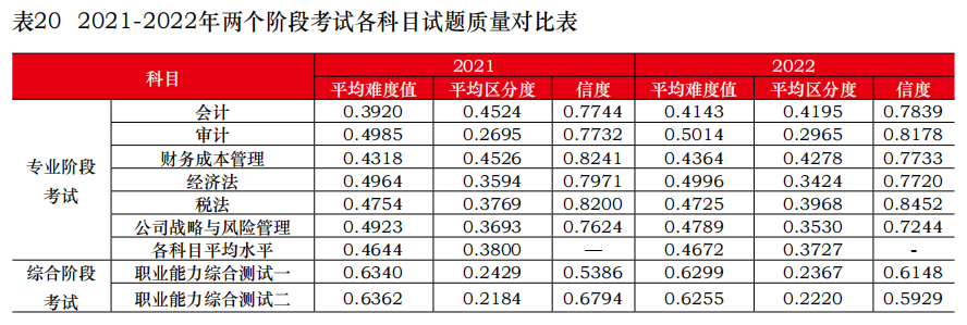 為什么建議你今年一定要報考CPA？