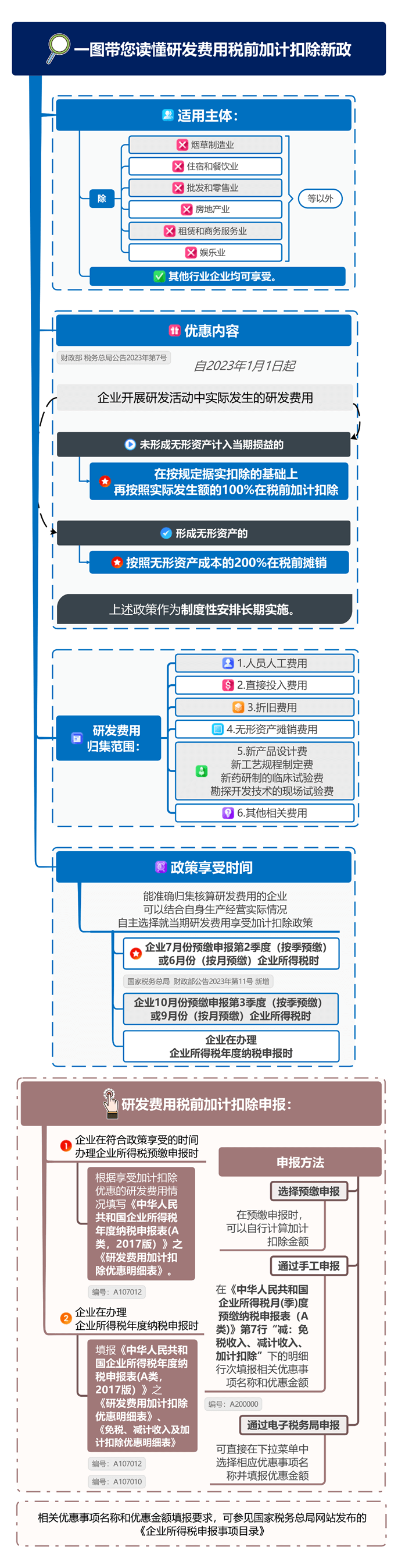 一圖帶您讀懂研發(fā)費用稅前加計扣除新政