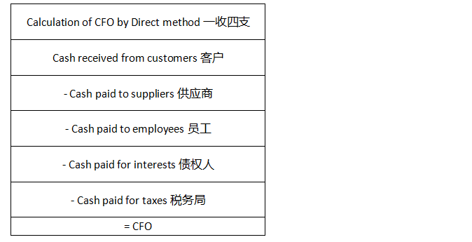 財務(wù)報表難點3