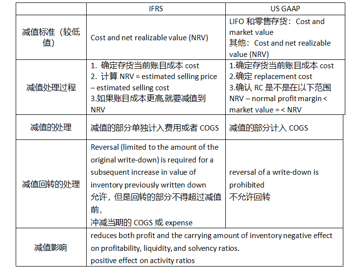 財務(wù)報表難點5