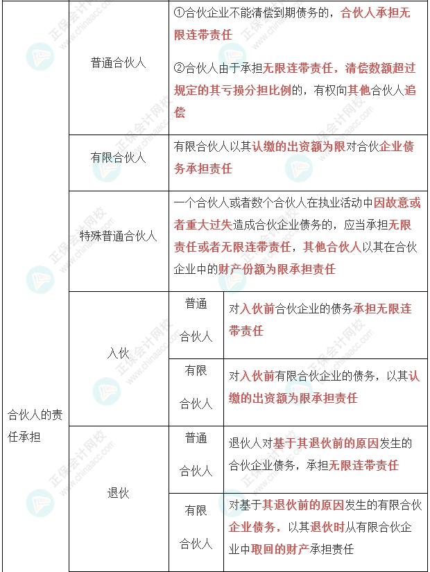 【經(jīng)濟(jì)法】張穩(wěn)老師注會案例題必背法條：合伙企業(yè)法