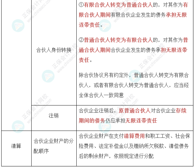 【經(jīng)濟(jì)法】張穩(wěn)老師注會案例題必背法條：合伙企業(yè)法