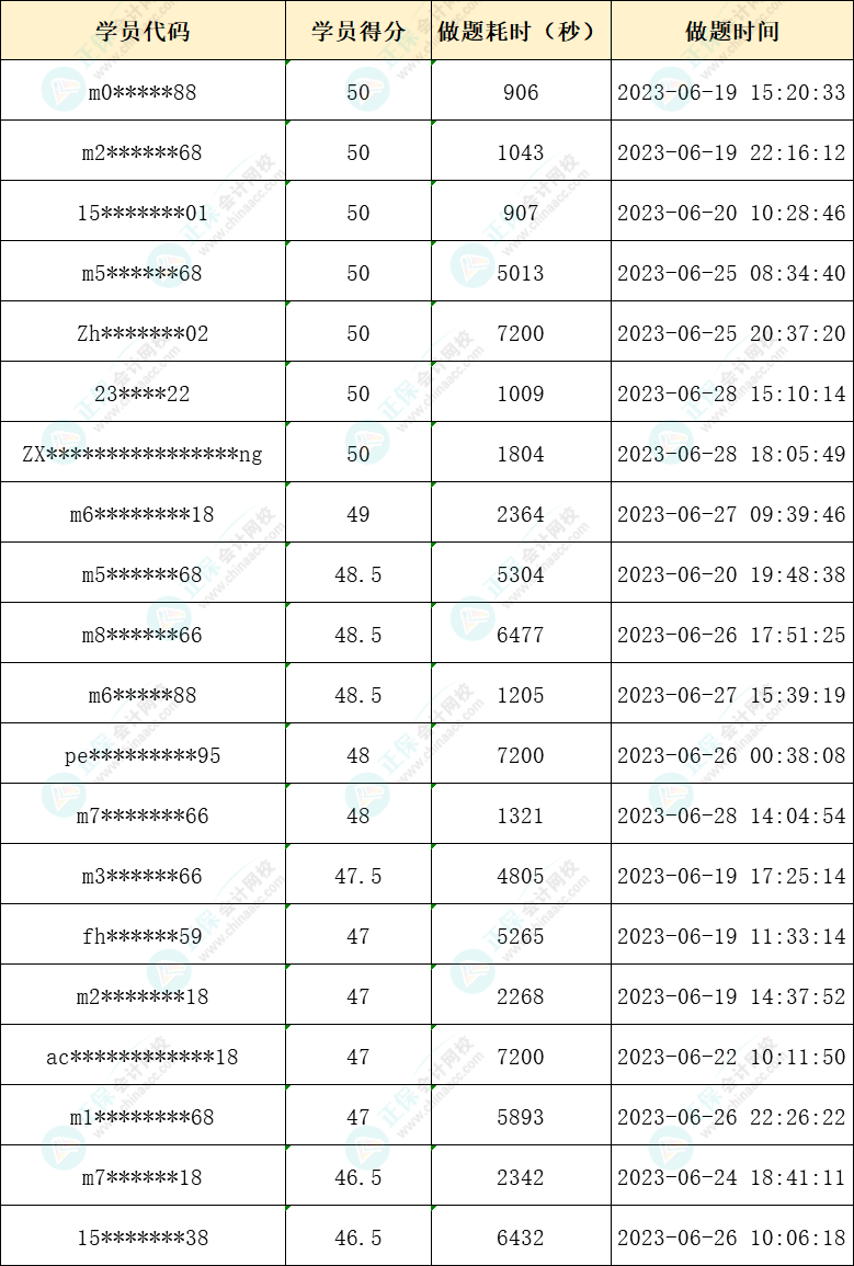 2023年注會萬人?？家荒＋@獎名單公布-稅法