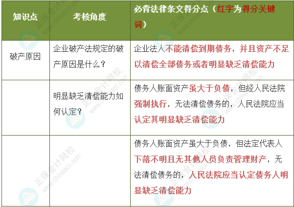 【經濟法】張穩(wěn)老師注會案例題必背法條：企業(yè)破產法