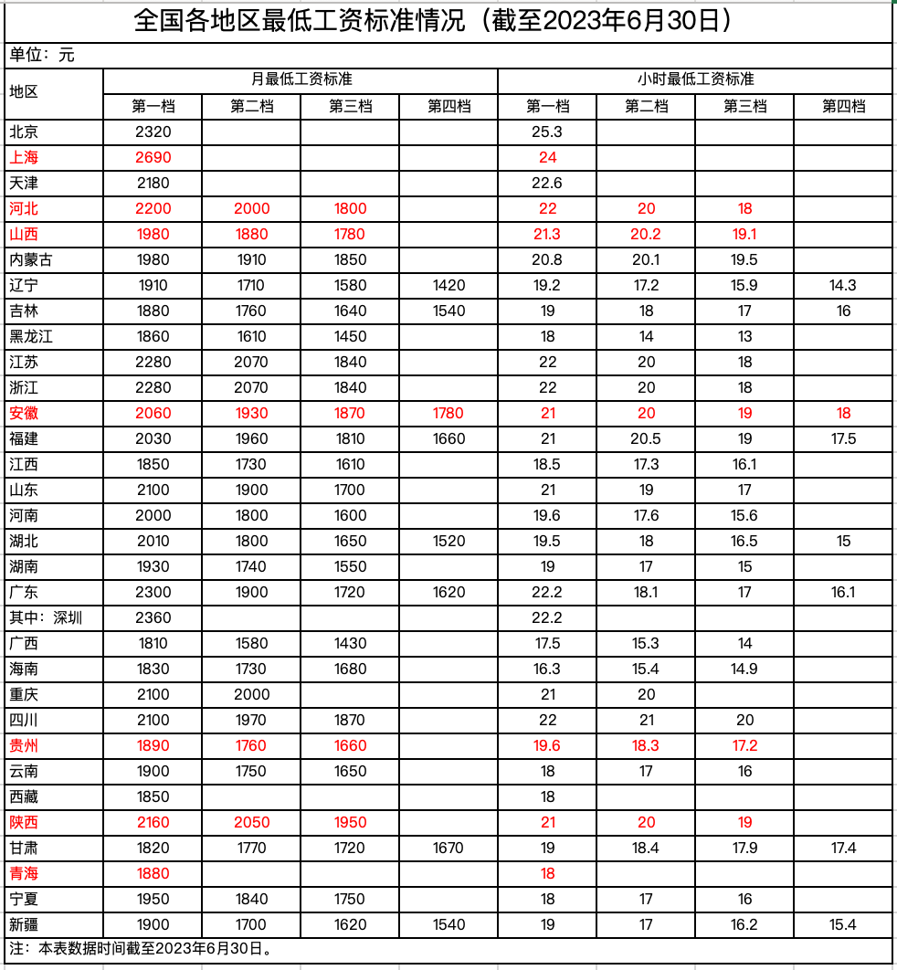 2023年7月1日起，最低工資調(diào)整，月薪不到這個數(shù)，違法！