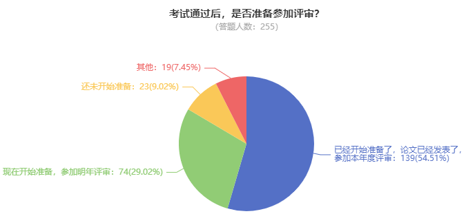 可惜！因為沒有論文導致錯失高會評審機會！