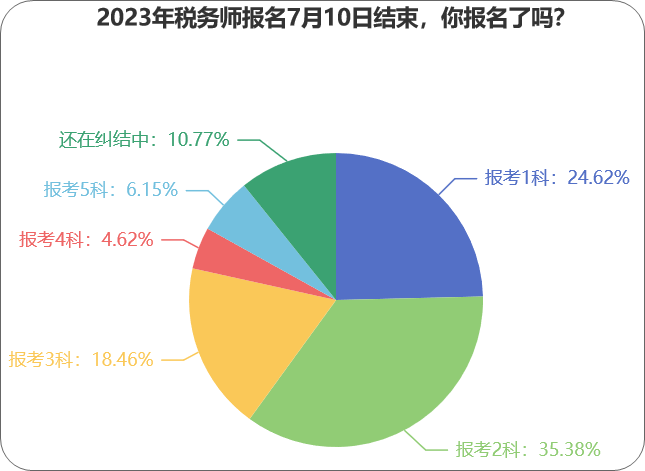 2023年稅務師報名7月10日結(jié)束，你報名了嗎？