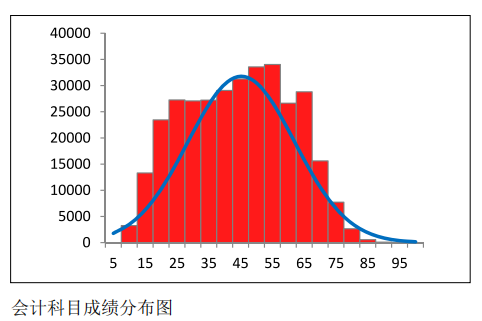 中注協(xié)公布CPA六科成績(jī)！原來(lái)大部分人都考這么多…