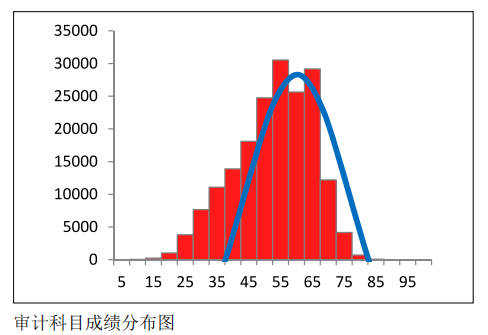 中注協(xié)公布CPA六科成績(jī)！原來(lái)大部分人都考這么多…