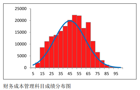 中注協(xié)公布CPA六科成績(jī)！原來(lái)大部分人都考這么多…