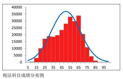 中注協(xié)公布CPA六科成績(jī)！原來(lái)大部分人都考這么多…