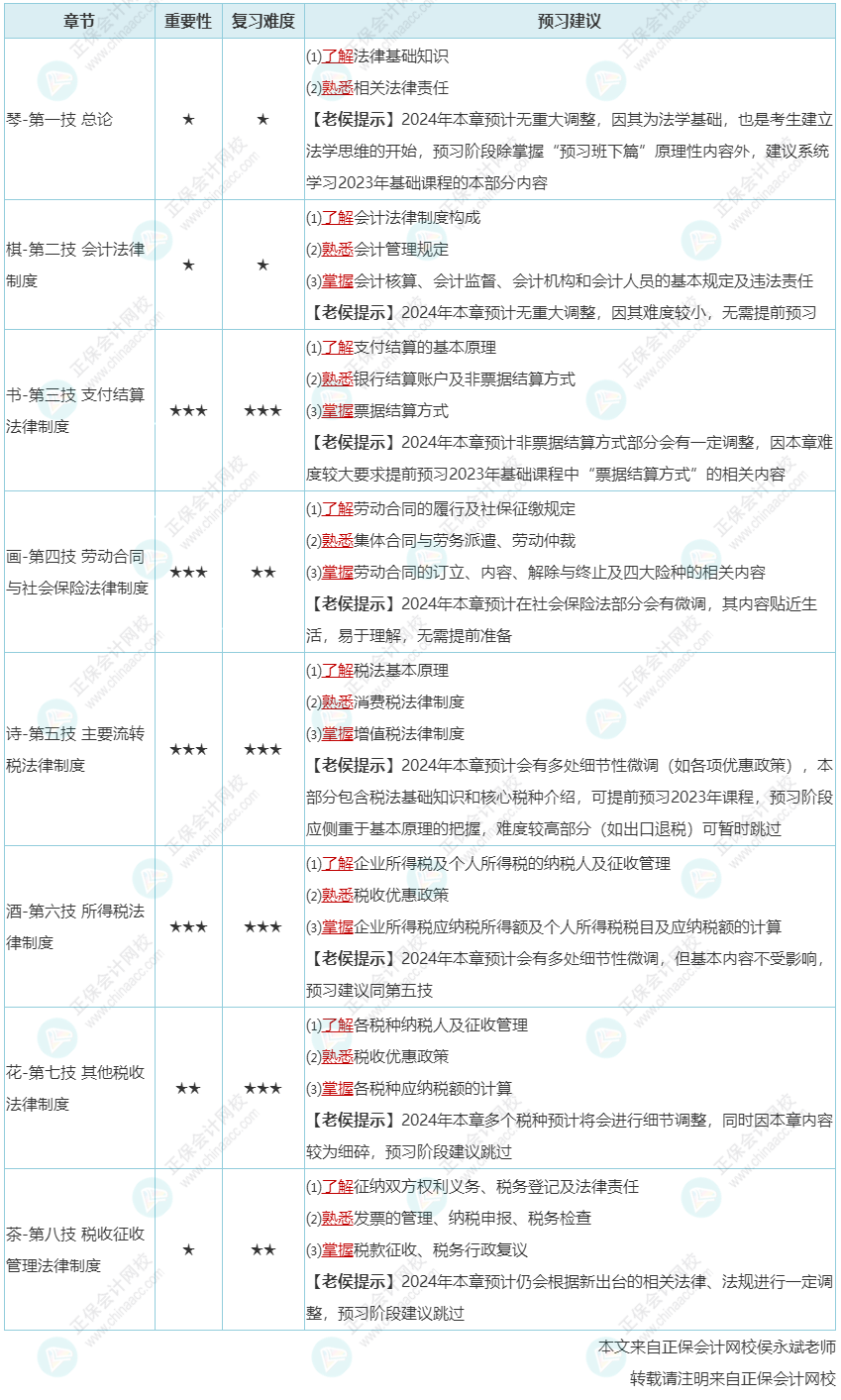 2024年初級(jí)會(huì)計(jì)預(yù)習(xí)階段沒(méi)有考試大綱教材該怎么學(xué)？老侯來(lái)建議