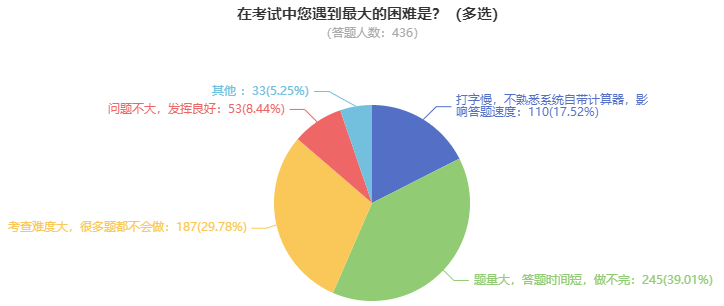 高級會計師考試難度如何？需要多長時間備考？