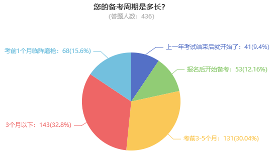 高級會計師考試難度如何？需要多長時間備考？