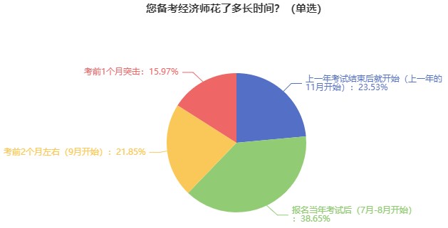 初中級經(jīng)濟(jì)師備考時(shí)長