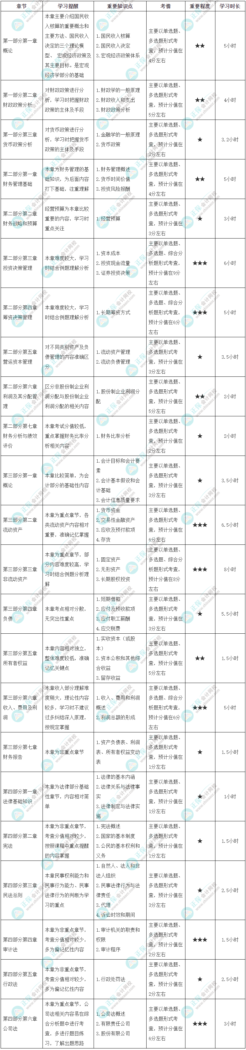 2023年初級(jí)《審計(jì)相關(guān)基礎(chǔ)知識(shí)》各章節(jié)學(xué)習(xí)時(shí)長(zhǎng)及備考建議