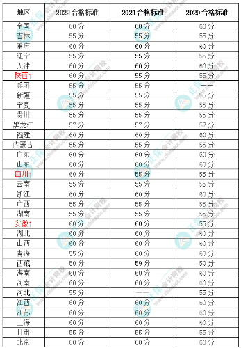 2023年高級會計師合格標(biāo)準(zhǔn)是多少分？