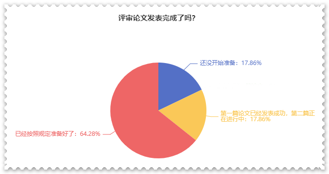 近64%的人論文發(fā)表完成 坐等高會(huì)評審？你準(zhǔn)備的怎么樣了？