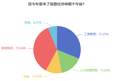 高級(jí)經(jīng)濟(jì)師報(bào)考熱門專業(yè)