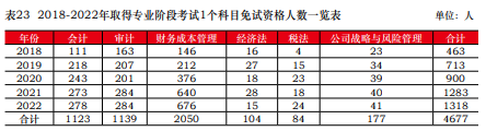 免試真相！中注協(xié)公布CPA免試最新消息！