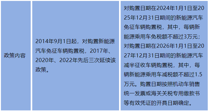 新能源汽車車輛購置稅新舊政策對比