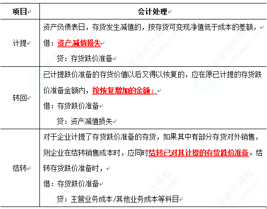 2023《中級(jí)會(huì)計(jì)實(shí)務(wù)》高頻考點(diǎn)：存貨的期末計(jì)量（★★★）