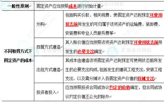 2023《中級會計實務(wù)》高頻考點(diǎn)：固定資產(chǎn)的初始計量（★★）