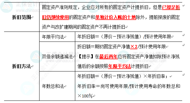 2023《中級會計實務(wù)》高頻考點：固定資產(chǎn)的后續(xù)計量（★★★）