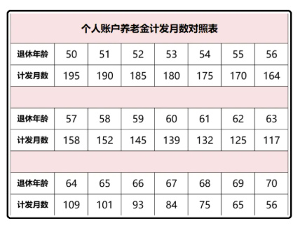 60歲養(yǎng)老金計發(fā)月數(shù)是139，發(fā)完139個月后是不是就不發(fā)了？