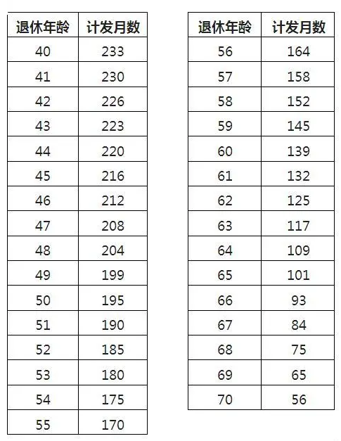 60歲養(yǎng)老金計發(fā)月數(shù)是139，發(fā)完139個月后是不是就不發(fā)了？