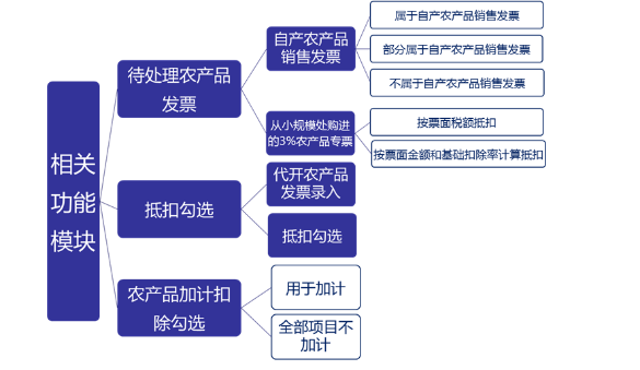 3%的專票可以超額抵扣，你知道么?