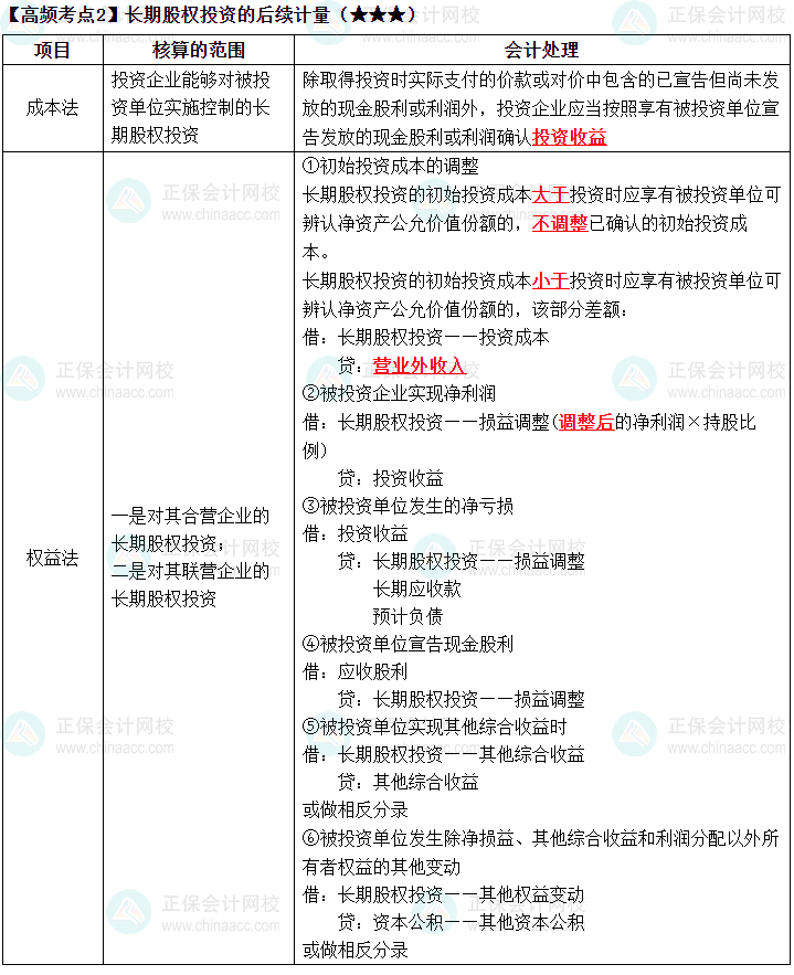 2023《中級(jí)會(huì)計(jì)實(shí)務(wù)》高頻考點(diǎn)：長期股權(quán)投資的后續(xù)計(jì)量（★★★）