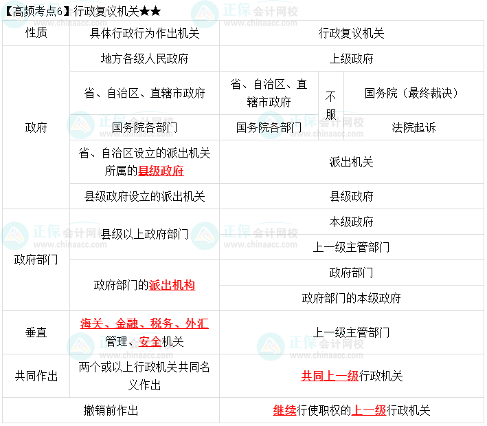 2023中級(jí)會(huì)計(jì)職稱《經(jīng)濟(jì)法》高頻考點(diǎn)：行政復(fù)議機(jī)關(guān)